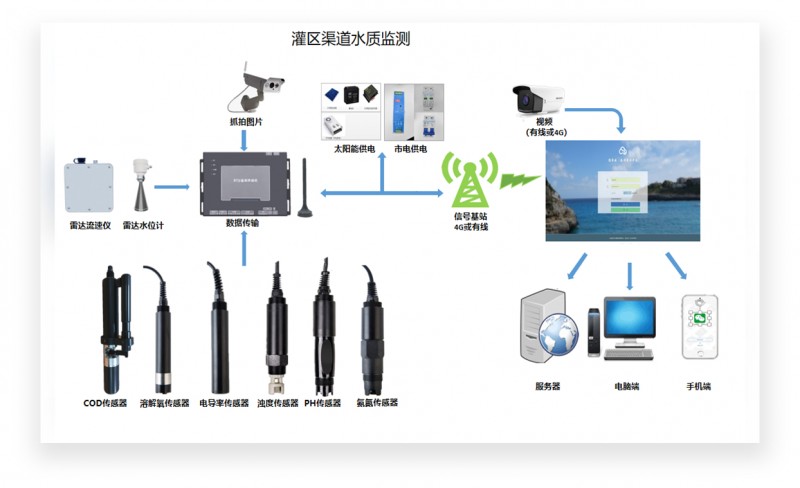 水文信息化监测系统（水文、水质）