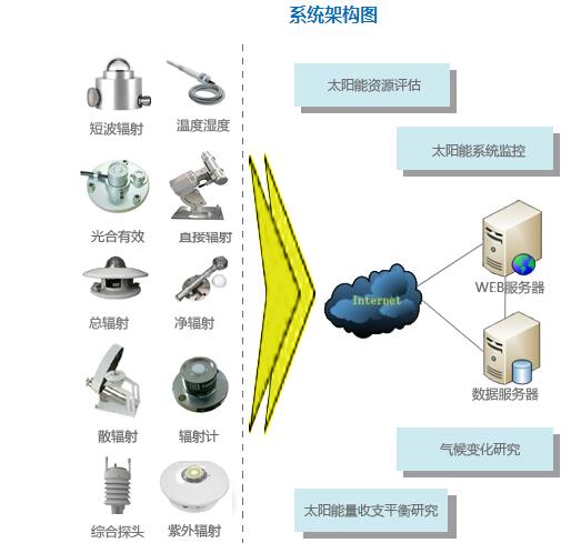 太阳能资源评估监测解决方案